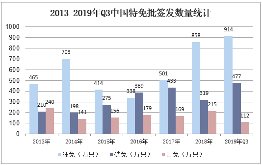 2013-2019年Q3中国特免批签发数量统计