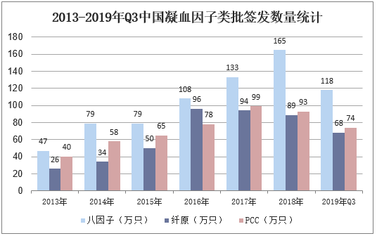 2013-2019年Q3中国凝血因子类批签发数量统计