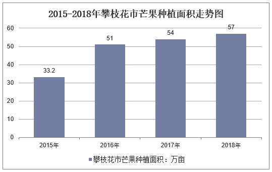 2015-2018年攀枝花市芒果种植面积走势图