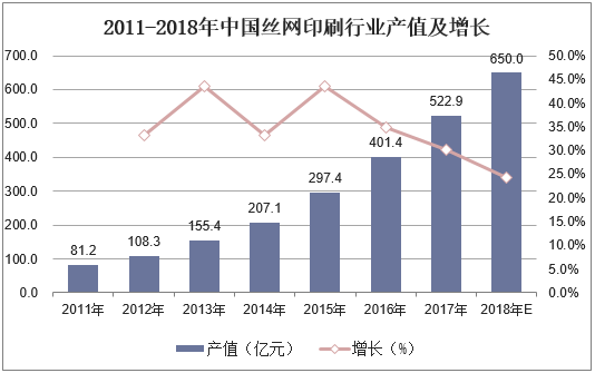 2011-2018年中国丝网印刷行业产值及增长