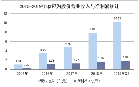 2015-2019年Q3迈为股份营业收入与净利润统计
