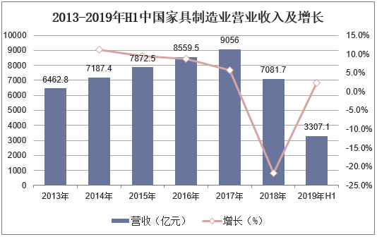 2013-2019年H1中国家具制造业营业收入及增长