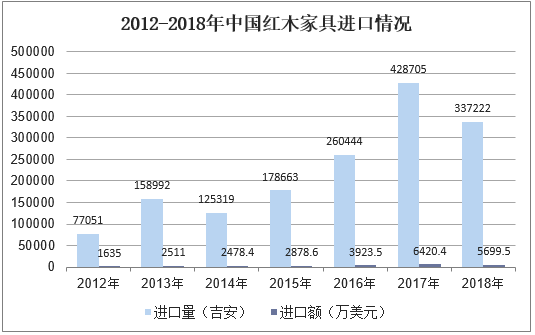 2012-2018年中国红木家具进口情况