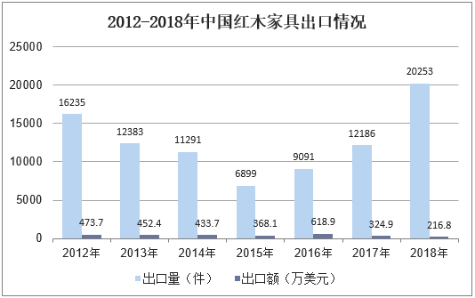 2012-2018年中国红木家具出口情况