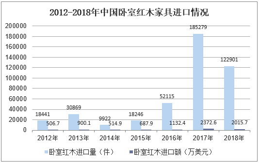 2012-2018年中国卧室红木家具进口情况