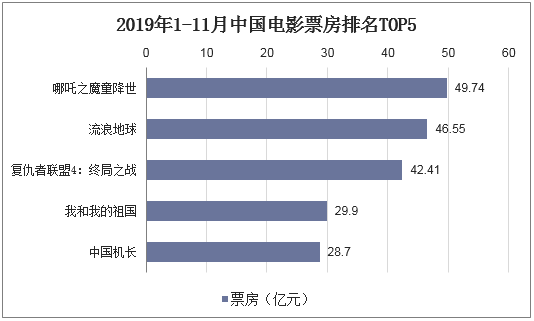 2019年1-11月中国电影票房排名TOP5