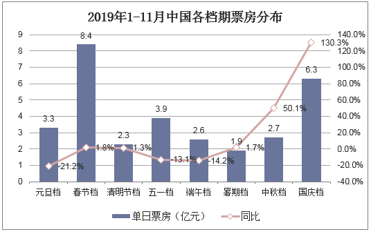2019年1-11月中国各档期票房分布