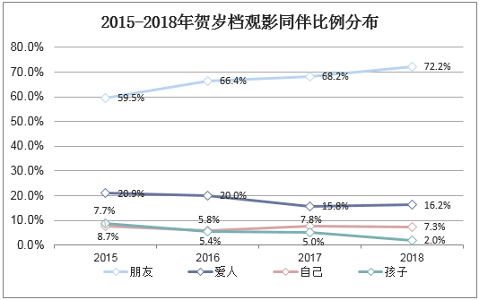 2015-2018年贺岁档观影同伴比例分布