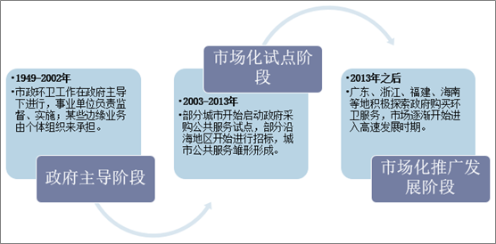 中国环卫服务发展阶段分析