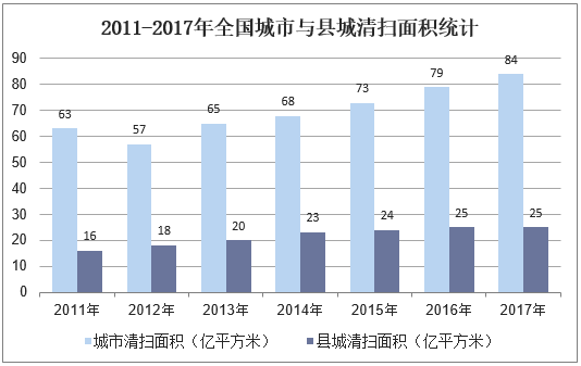 2011-2017年全国城市与县城清扫面积统计