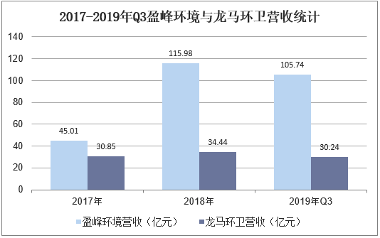2017-2019年Q3盈峰环境与龙马环卫营收统计