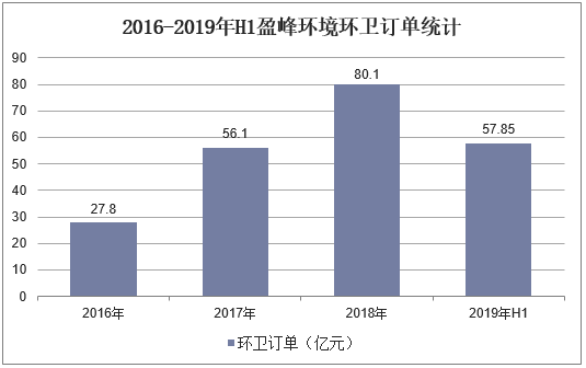 2016-2019年H1盈峰环境环卫订单统计