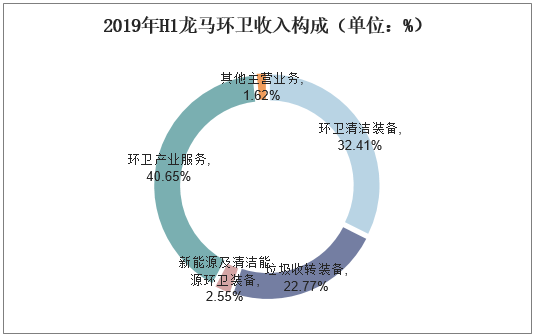 2019年H1龙马环卫收入构成（单位：%）