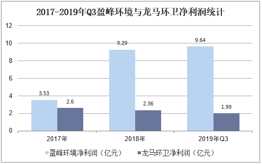 2017-2019年Q3盈峰环境与龙马环卫净利润统计