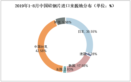 2019年1-8月中国硅钢片进口来源地分布（单位：%）