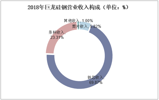 2018年巨龙硅钢营业收入构成（单位：%）