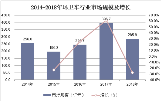 2014-2018年环卫车行业市场规模及增长