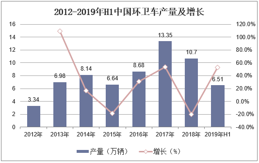 2012-2019年H1中国环卫车产量及增长
