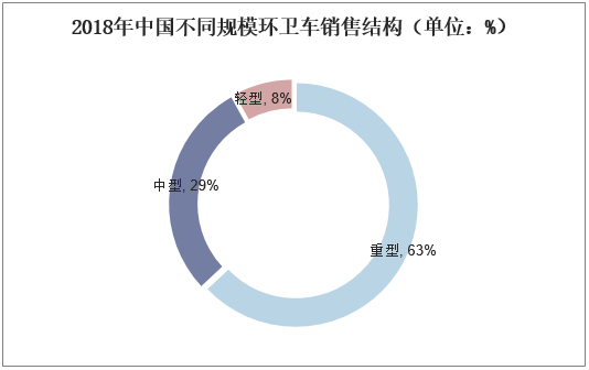 2018年中国不同规模环卫车销售结构（单位：%）