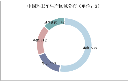 中国环卫车生产区域分布（单位：%）