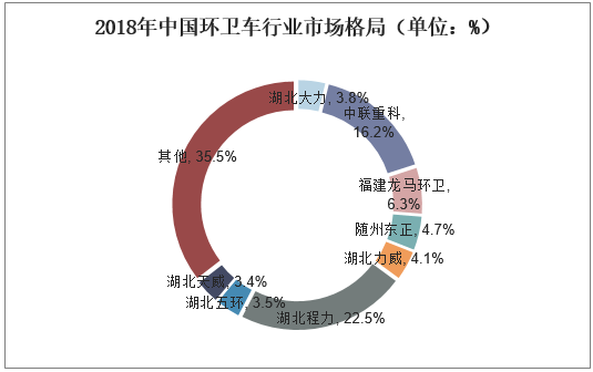 2018年中国环卫车行业市场格局（单位：%）