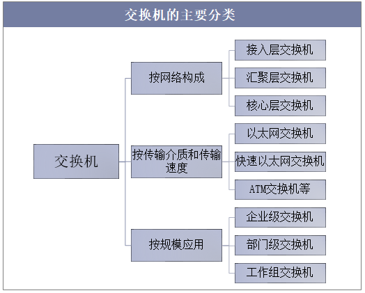 交换机的主要分类