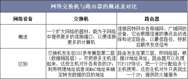 网络交换机与路由器的概述及对比