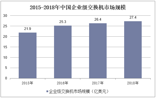 2015-2018年中国企业级交换机市场规模