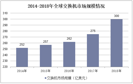 2014-2018年全球交换机市场规模情况