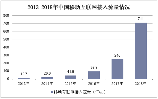 2013-2018年中国移动互联网接入流量情况