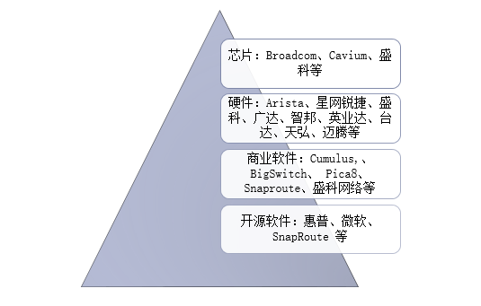 白牌交换机构成及相关厂商