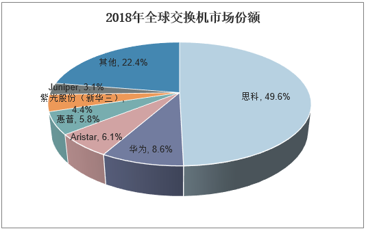 2018年全球交换机市场份额