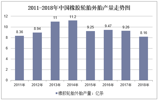 2011-2018年中国橡胶轮胎外胎产量走势图