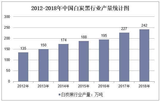 2012-2018年中国白炭黑行业产量统计图