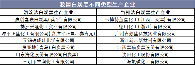 我国白炭黑不同类型生产企业