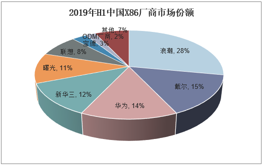 2019年H1中国X86厂商市场份额