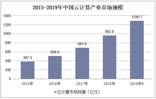 2015-2019年中国云计算产业市场规模