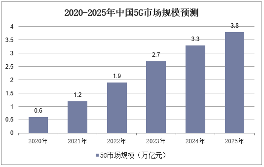 2020-2025年中国5G市场规模预测