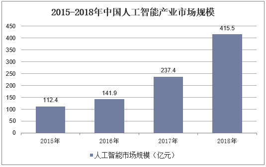 2015-2018年中国人工智能产业市场规模