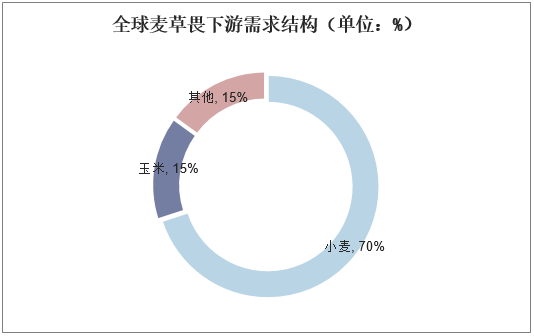 全球麦草畏下游需求结构（单位：%）