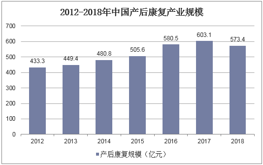 2012-2018年中国产后康复产业规模