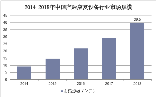 2014-2018年中国产后康复设备行业市场规模
