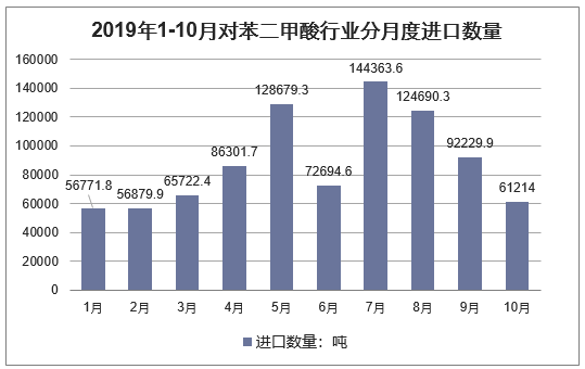 2019年1-10月对苯二甲酸行业分月度进口数量