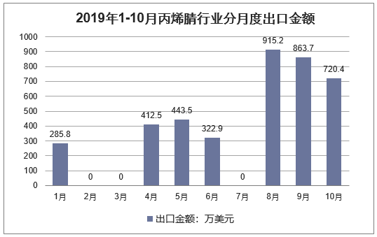 2019年1-10月丙烯腈行业分月度出口金额