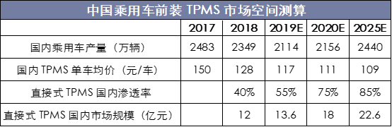 中国乘用车前装TPMS市场空间测算