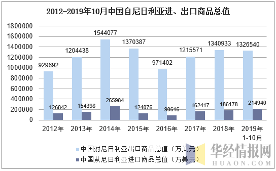 2012-2019年10月中国自尼日利亚进、出口商品总值