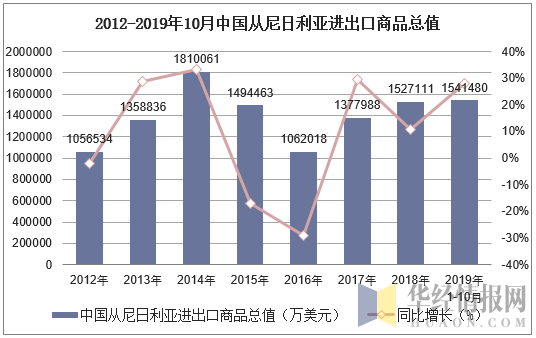 2012-2019年10月中国从尼日利亚进出口商品总值