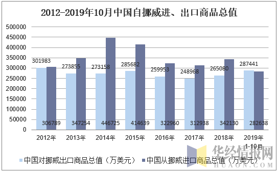2012-2019年10月中国自挪威进、出口商品总值