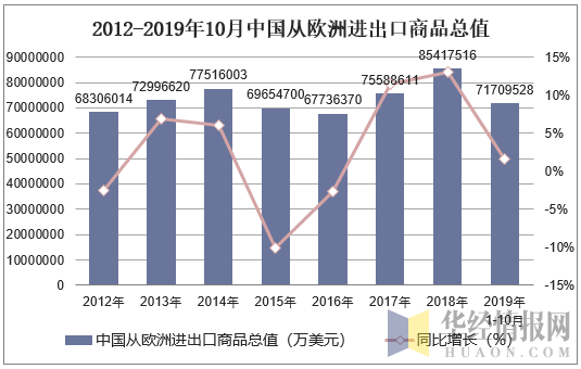 2012-2019年10月中国从欧洲进出口商品总值