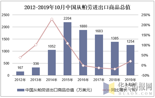 2012-2019年10月中国从帕劳进出口商品总值
